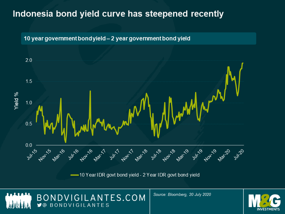 Indonesian Government Bonds