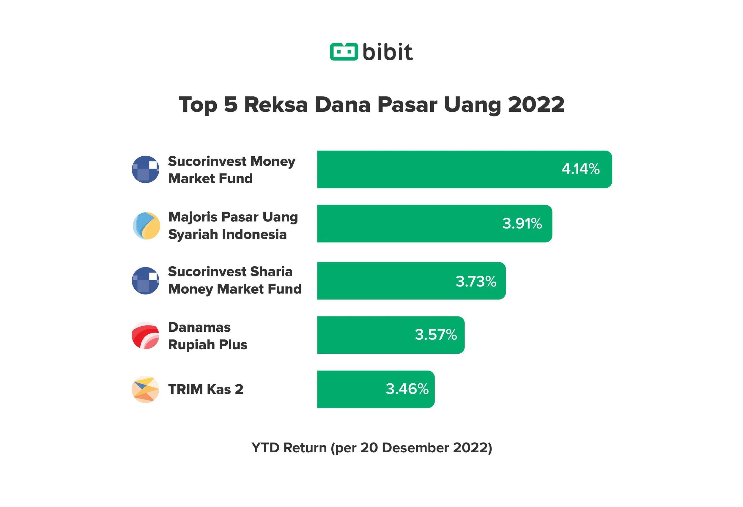 Top Produk Reksa Dana 2022